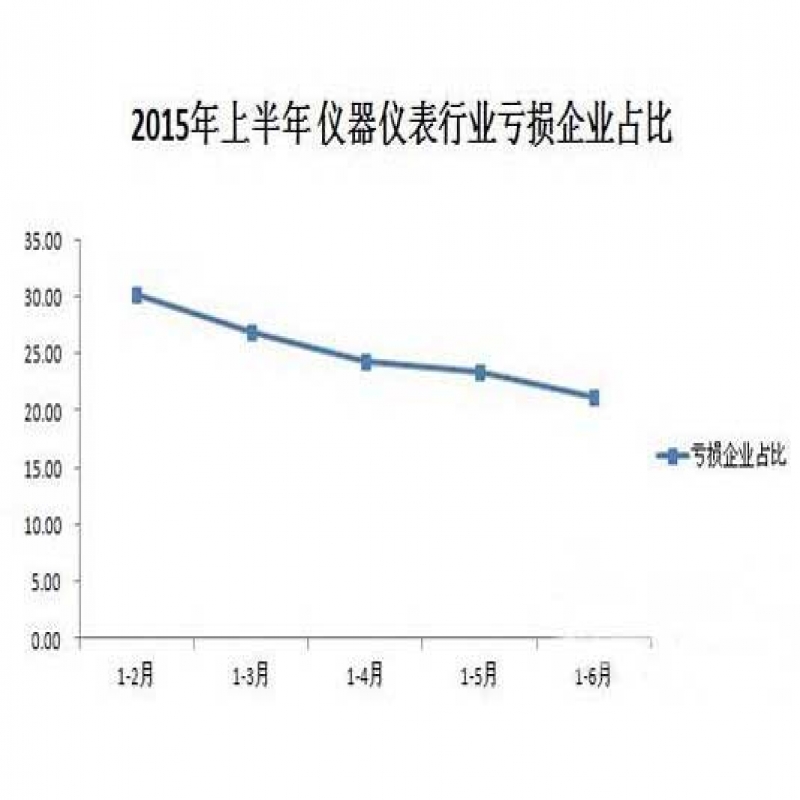 上半年儀器儀表行業銷售行情分析